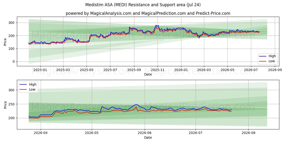  Medistim ASA (MEDI) Support and Resistance area (23 Jul) 