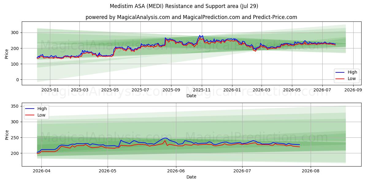  Medistim ASA (MEDI) Support and Resistance area (28 Jul) 