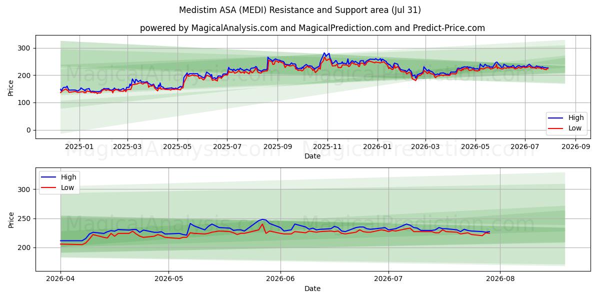  Medistim ASA (MEDI) Support and Resistance area (30 Jul) 