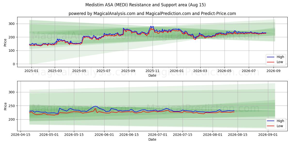  Medistim ASA (MEDI) Support and Resistance area (13 Aug) 