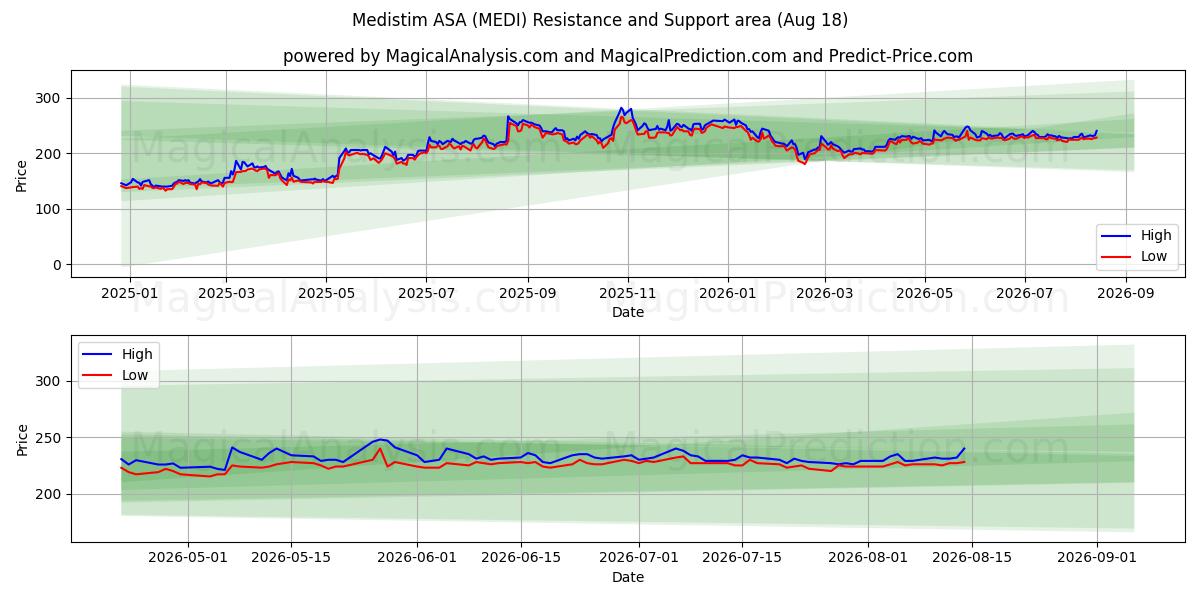  Medistim ASA (MEDI) Support and Resistance area (17 Aug) 