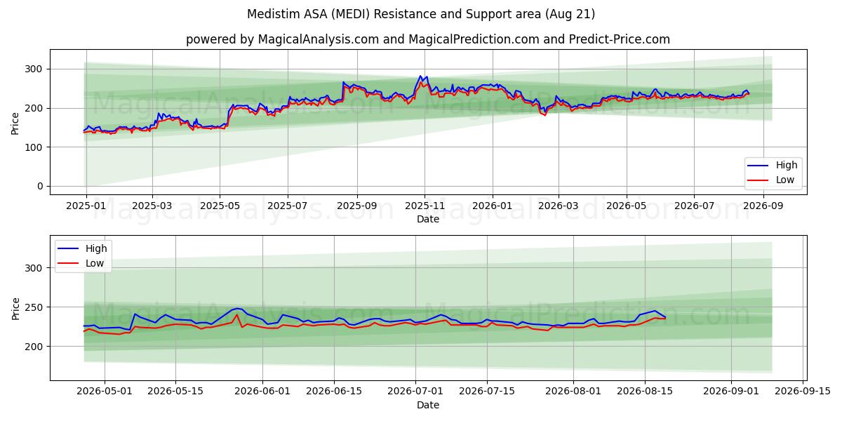  Medistim ASA (MEDI) Support and Resistance area (19 Aug) 