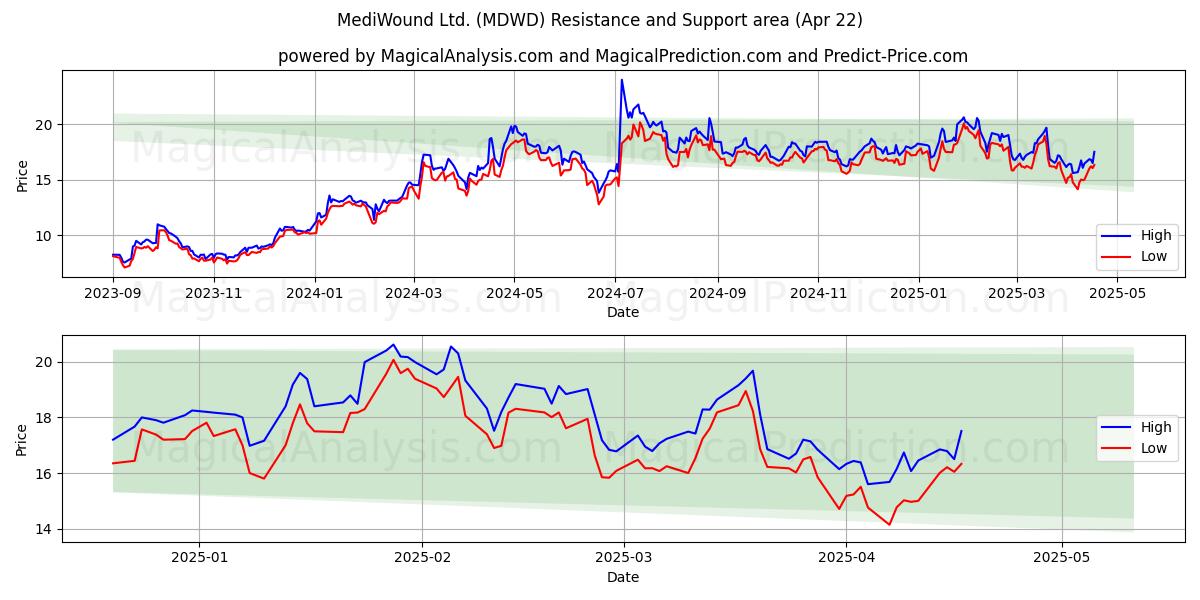  MediWound Ltd. (MDWD) Support and Resistance area (22 Apr) 