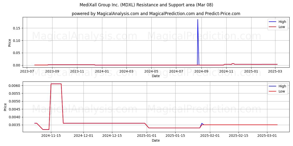  MediXall Group Inc. (MDXL) Support and Resistance area (08 Mar) 