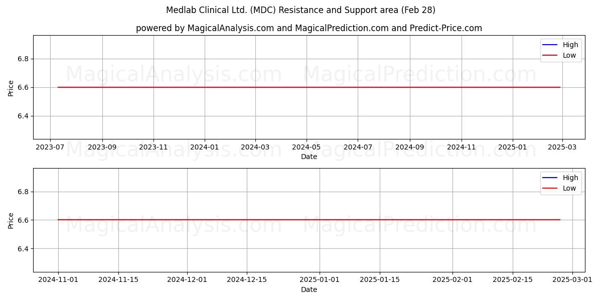  Medlab Clinical Ltd. (MDC) Support and Resistance area (28 Feb) 