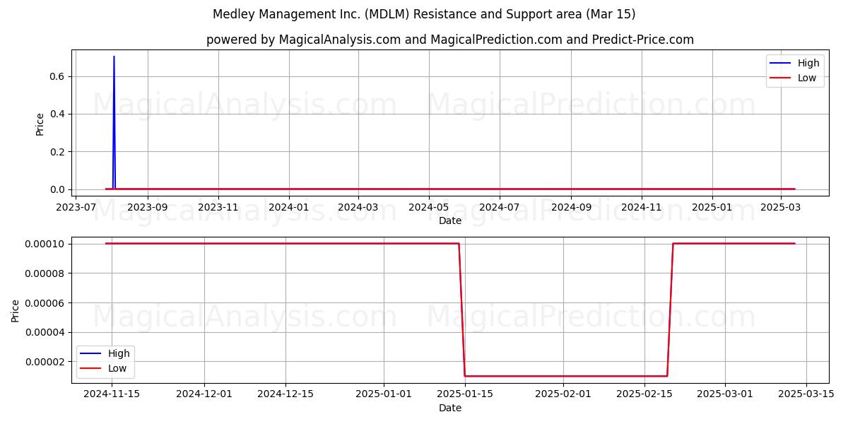  Medley Management Inc. (MDLM) Support and Resistance area (15 Mar) 