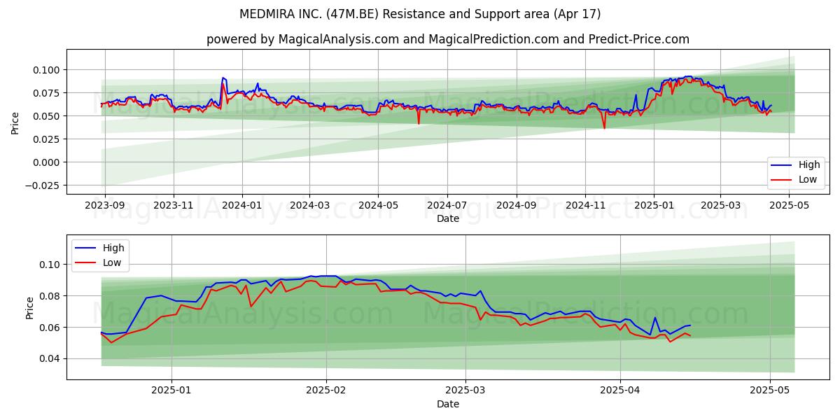  MEDMIRA INC. (47M.BE) Support and Resistance area (17 Apr) 