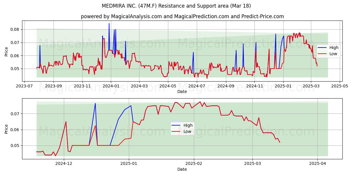  MEDMIRA INC. (47M.F) Support and Resistance area (18 Mar) 