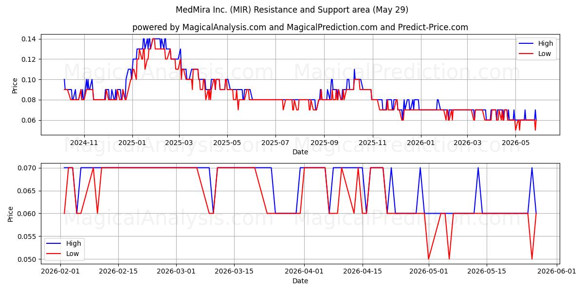  MedMira Inc. (MIR) Support and Resistance area (28 May) 