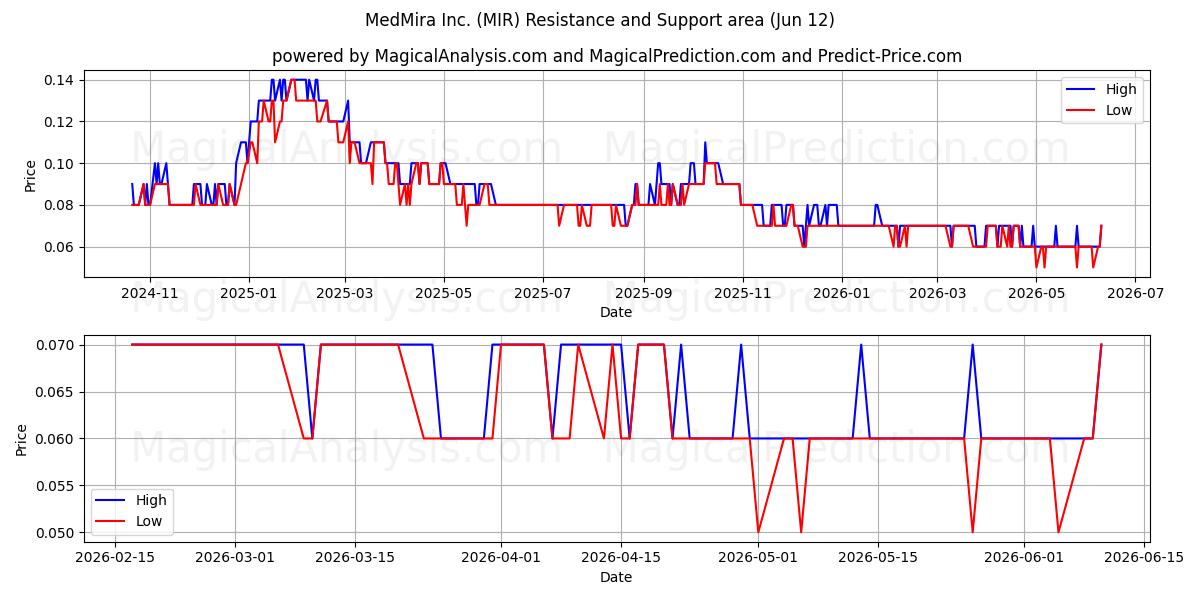  MedMira Inc. (MIR) Support and Resistance area (11 Jun) 