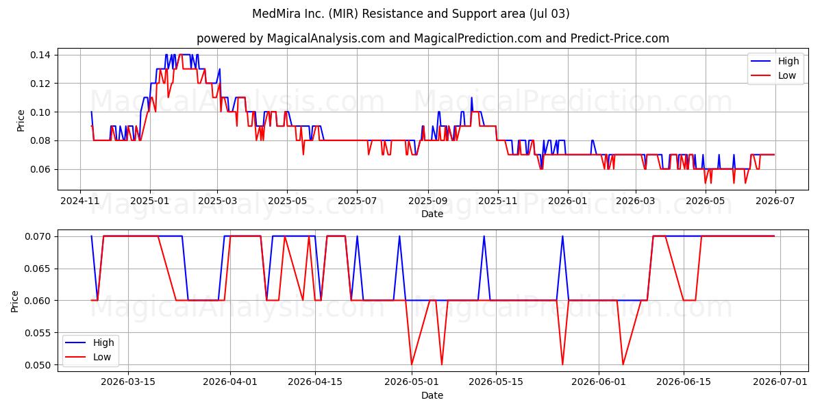  MedMira Inc. (MIR) Support and Resistance area (02 Jul) 