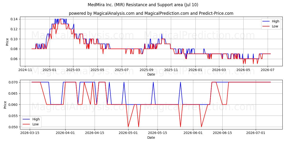  MedMira Inc. (MIR) Support and Resistance area (09 Jul) 