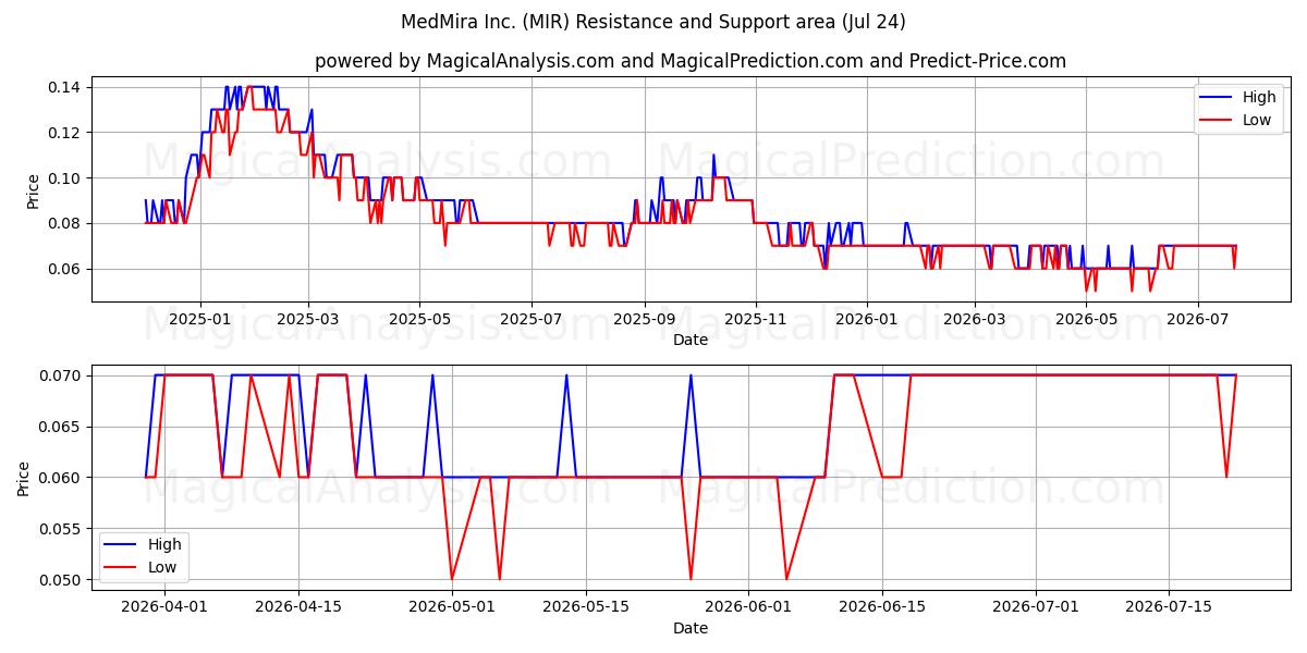  MedMira Inc. (MIR) Support and Resistance area (23 Jul) 