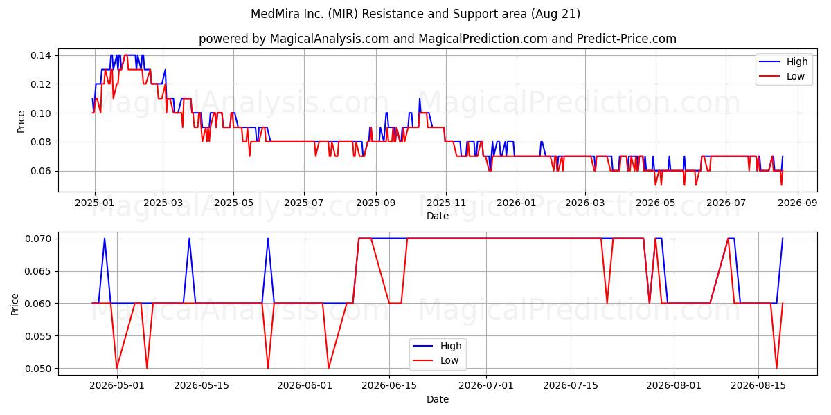  MedMira Inc. (MIR) Support and Resistance area (20 Aug) 