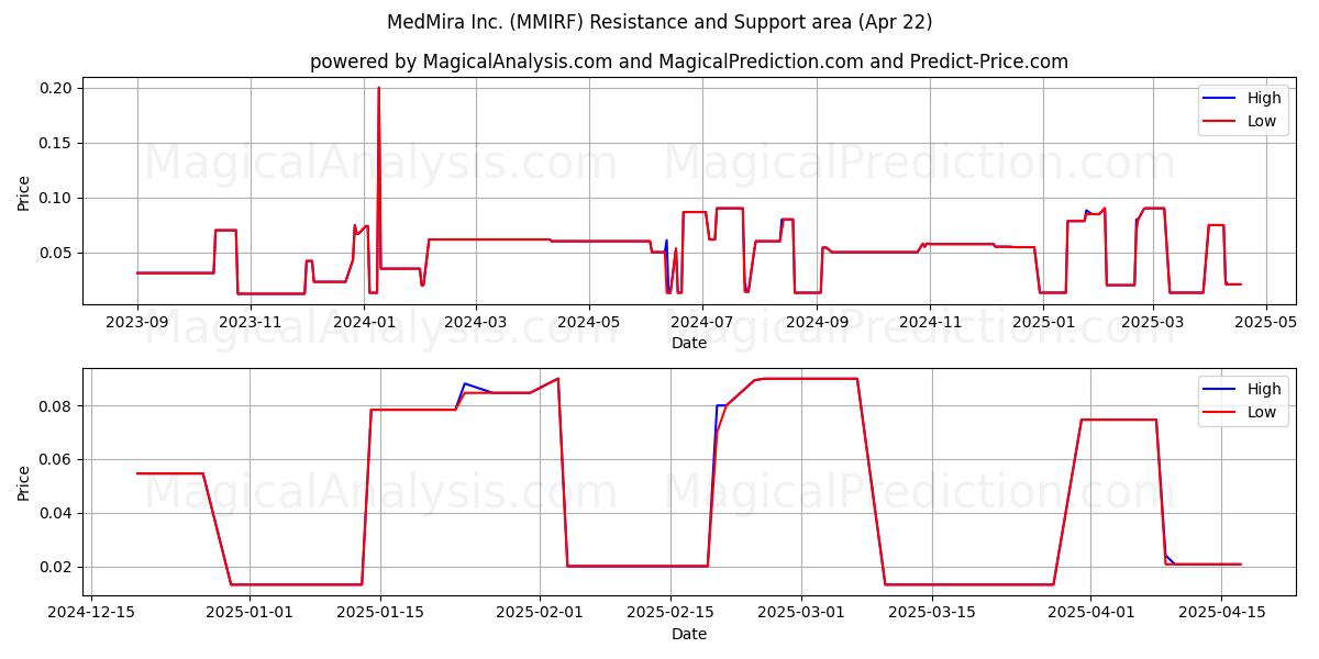  MedMira Inc. (MMIRF) Support and Resistance area (22 Apr) 