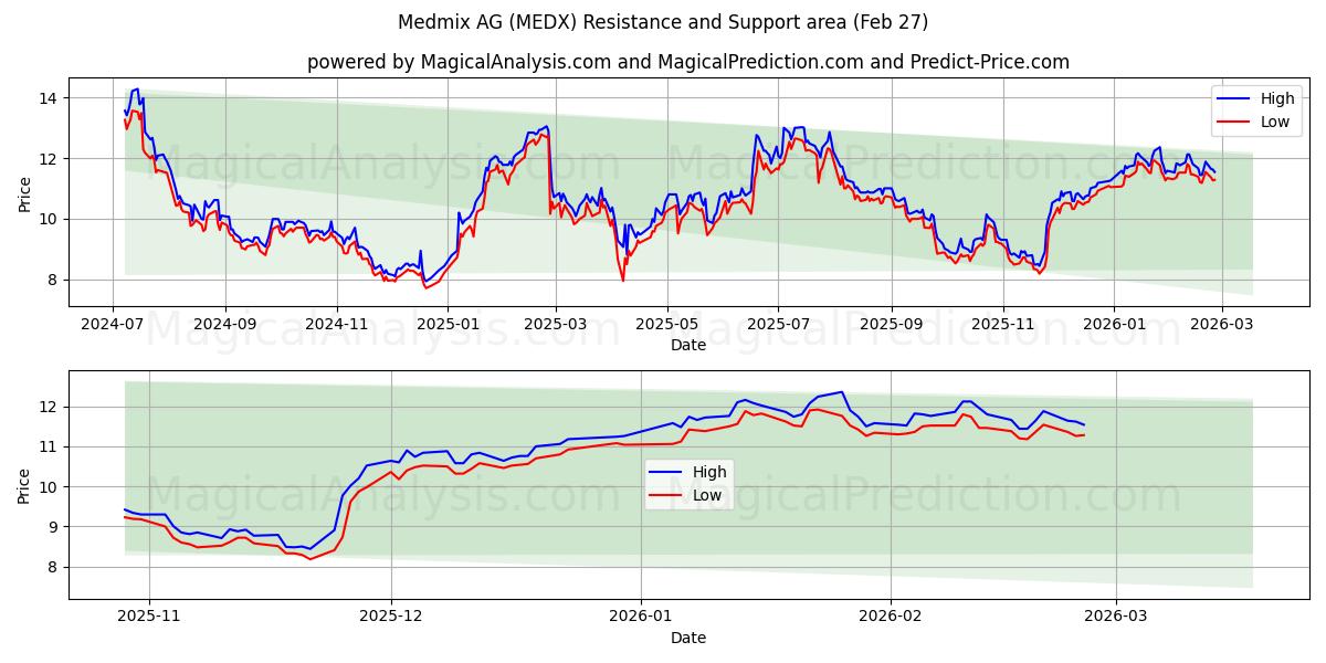  Medmix AG (MEDX) Support and Resistance area (26 Feb) 
