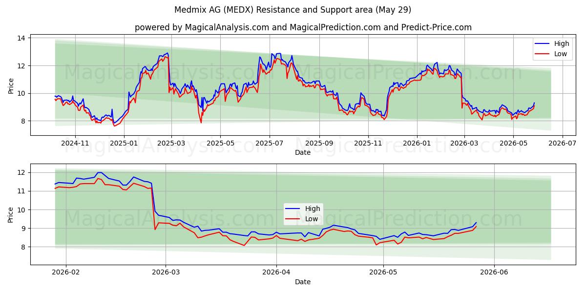  Medmix AG (MEDX) Support and Resistance area (28 May) 