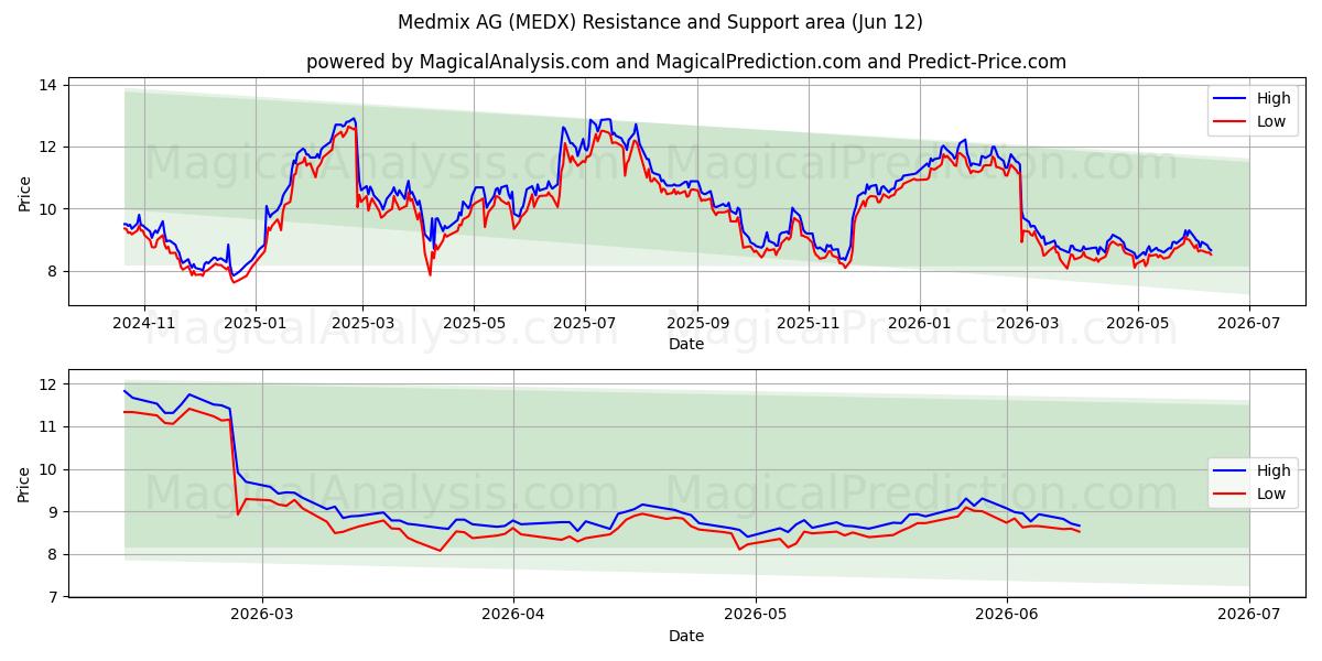  Medmix AG (MEDX) Support and Resistance area (11 Jun) 