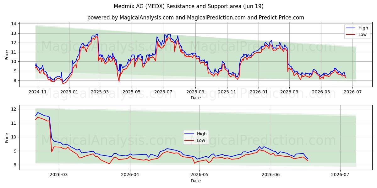  Medmix AG (MEDX) Support and Resistance area (18 Jun) 