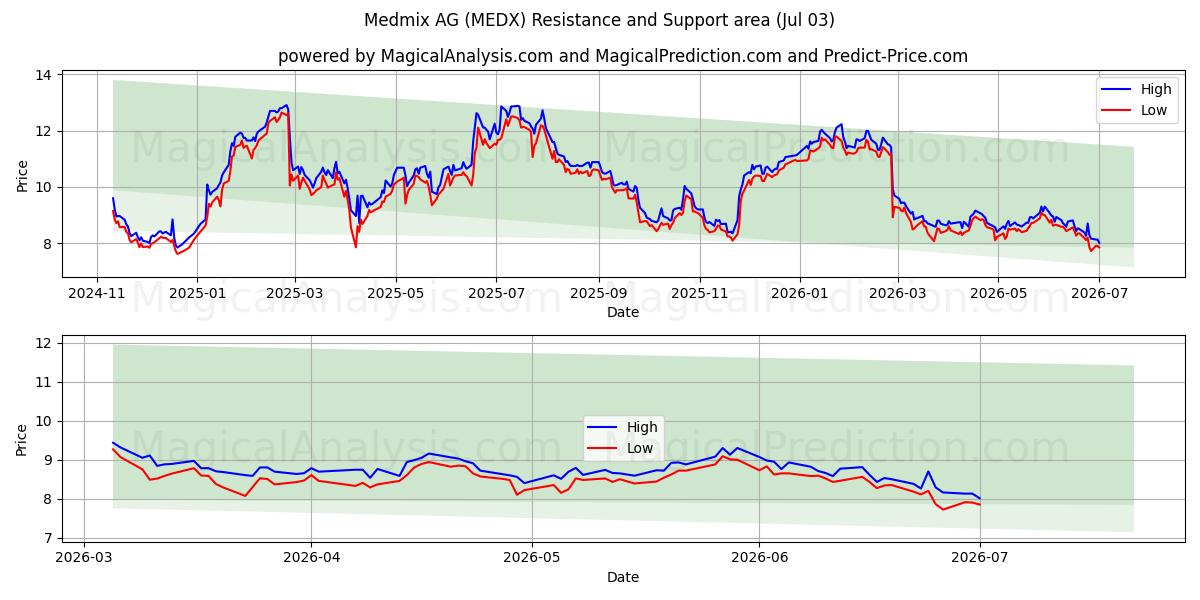  Medmix AG (MEDX) Support and Resistance area (02 Jul) 