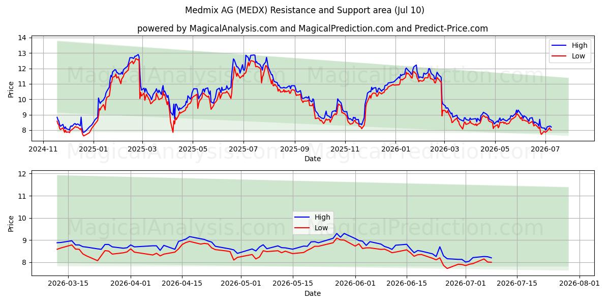  Medmix AG (MEDX) Support and Resistance area (09 Jul) 