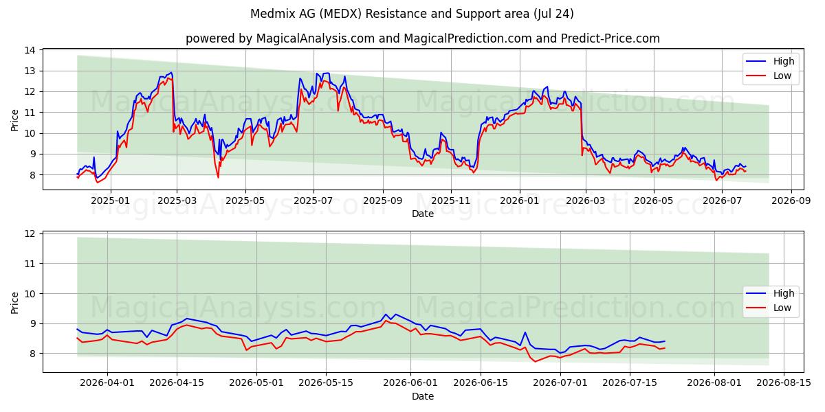  Medmix AG (MEDX) Support and Resistance area (23 Jul) 
