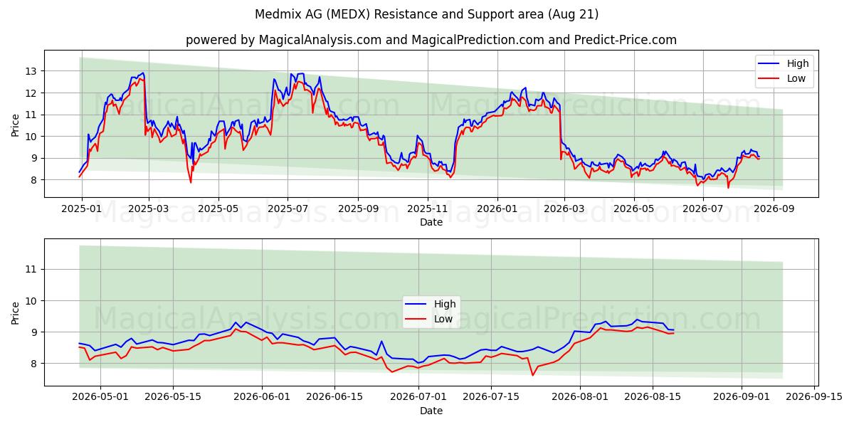  Medmix AG (MEDX) Support and Resistance area (20 Aug) 