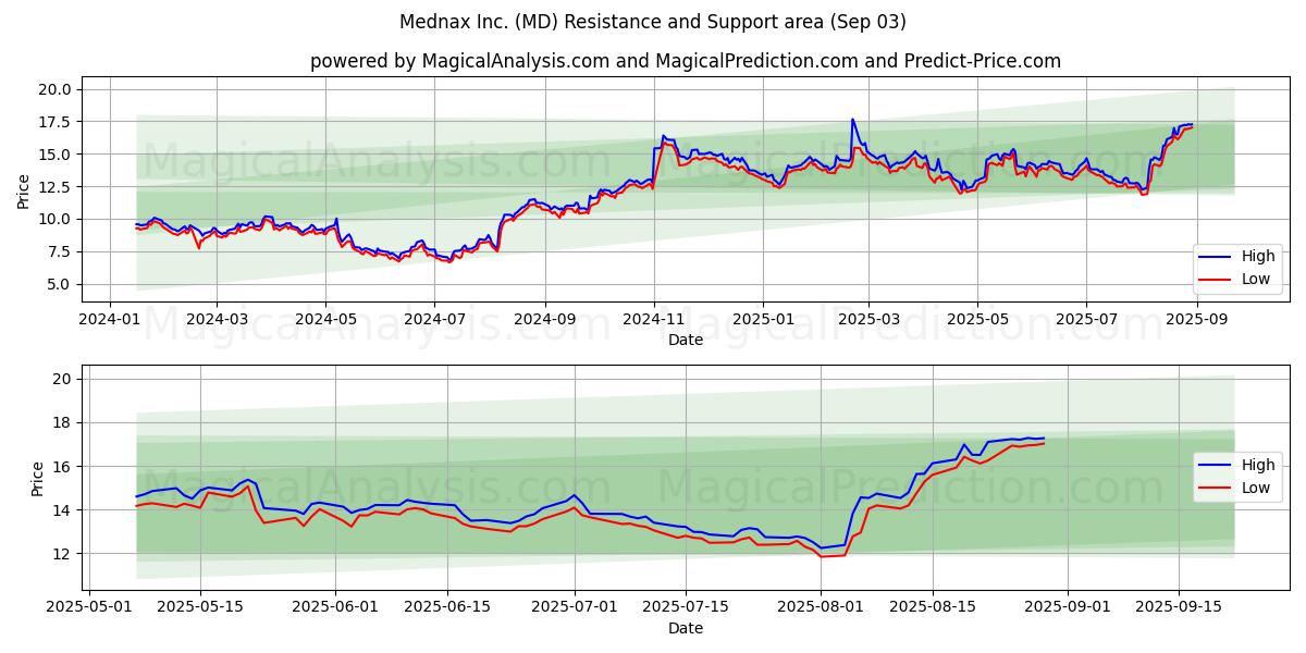  Mednax Inc. (MD) Support and Resistance area (02 Sep) 