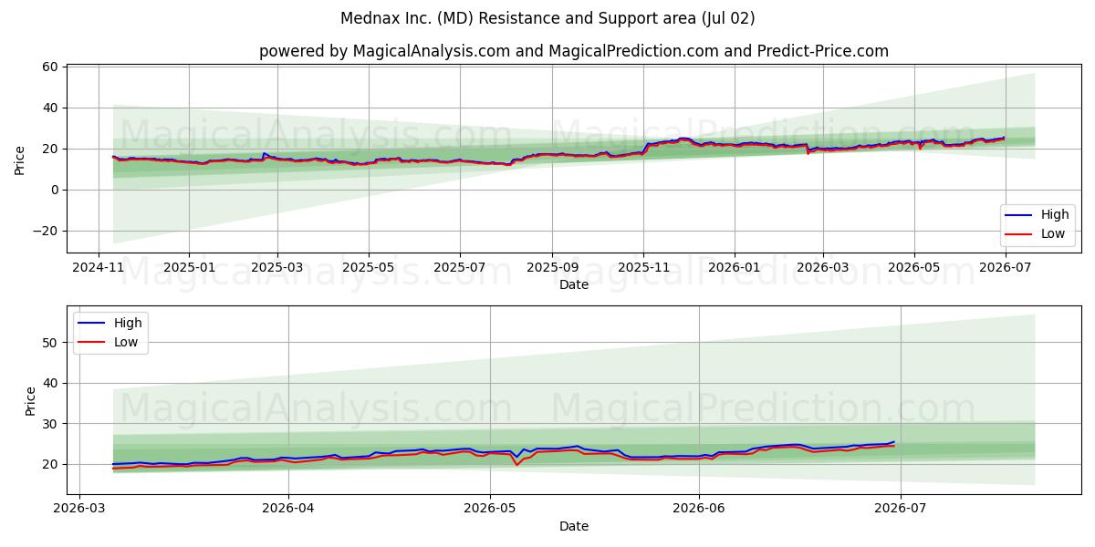  Mednax Inc. (MD) Support and Resistance area (01 Jul) 