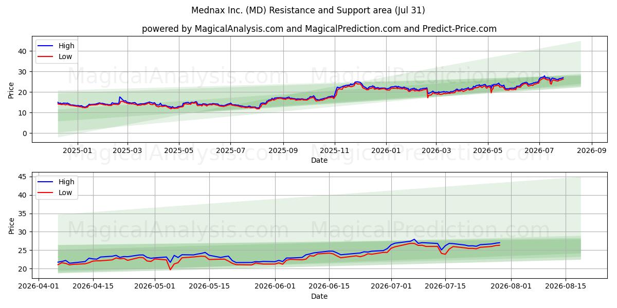  Mednax Inc. (MD) Support and Resistance area (30 Jul) 