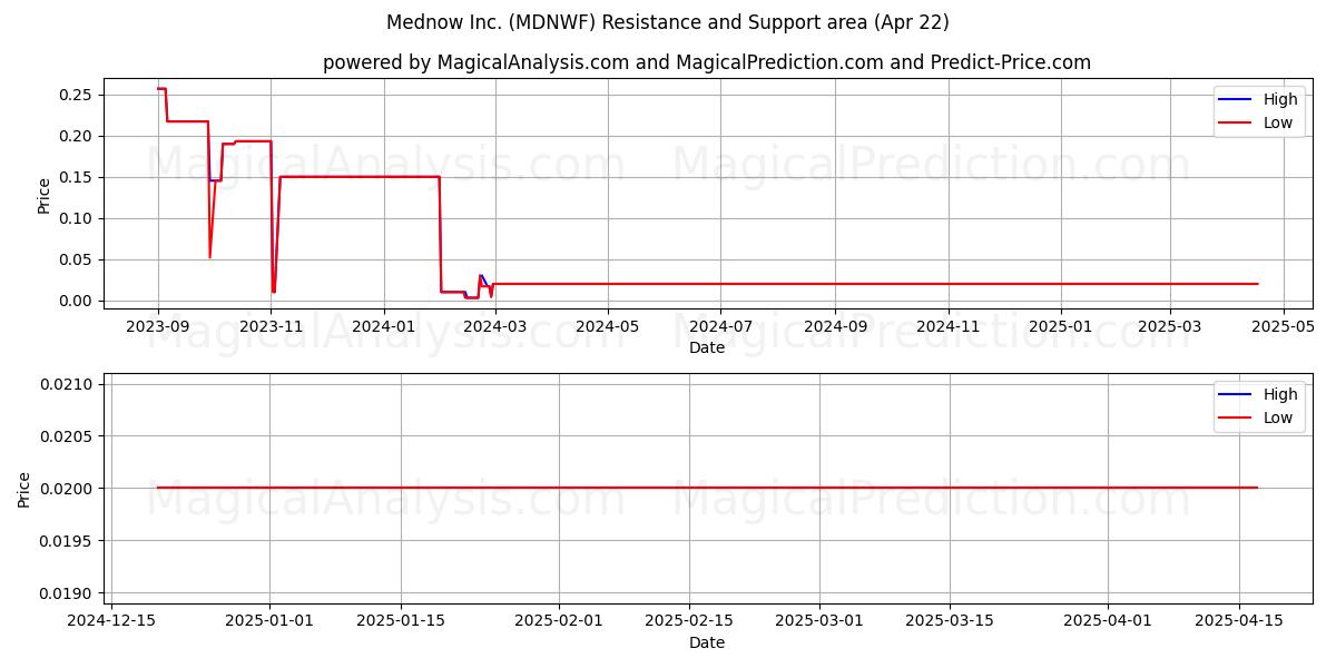  Mednow Inc. (MDNWF) Support and Resistance area (22 Apr) 