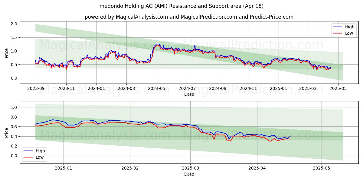  medondo Holding AG (AMI) Support and Resistance area (18 Apr) 