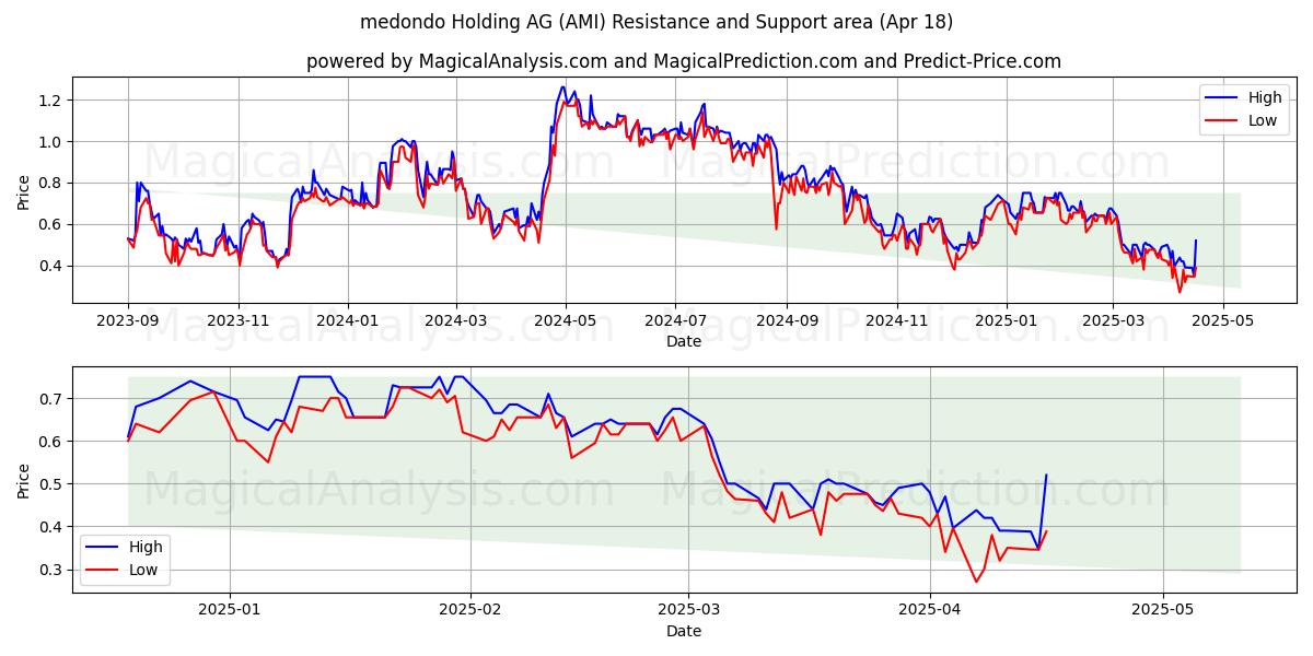  medondo Holding AG (AMI) Support and Resistance area (18 Apr) 