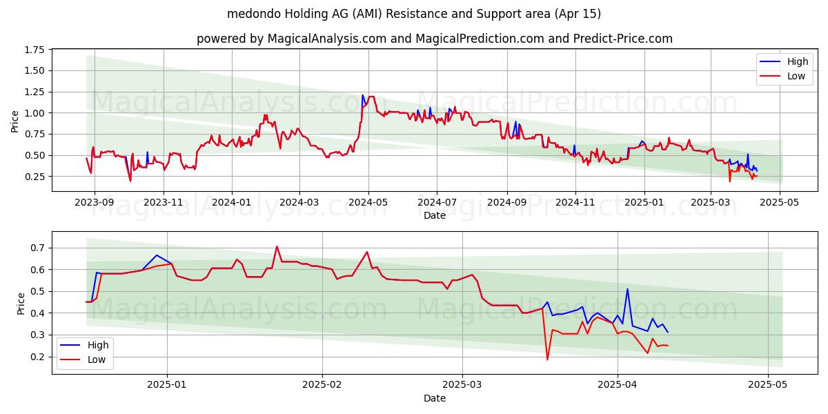  medondo Holding AG (AMI) Support and Resistance area (15 Apr) 