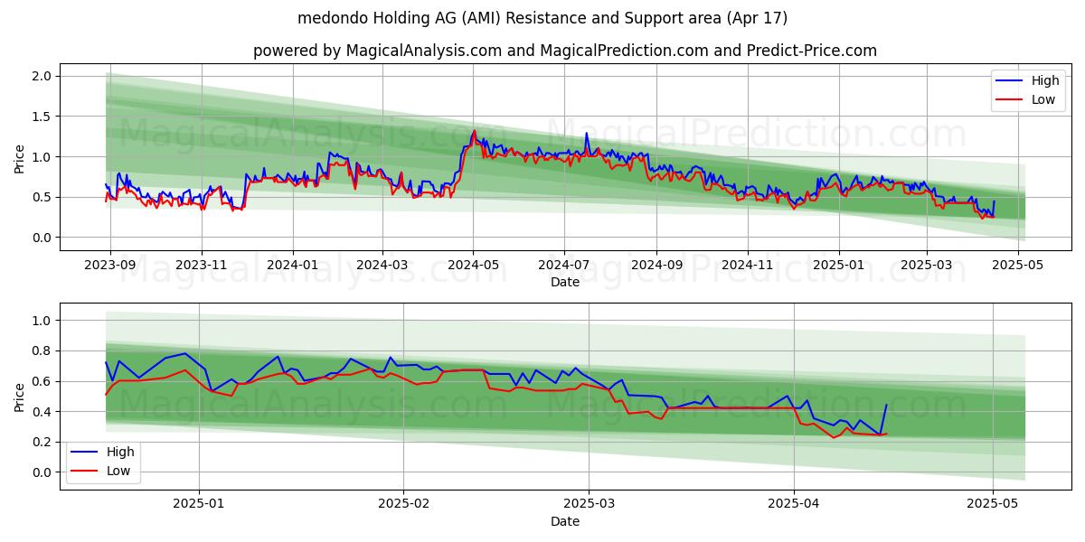  medondo Holding AG (AMI) Support and Resistance area (17 Apr) 