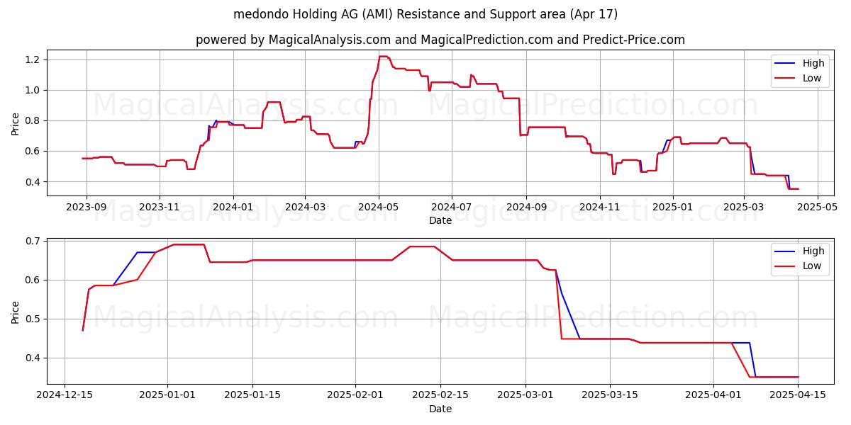  medondo Holding AG (AMI) Support and Resistance area (17 Apr) 