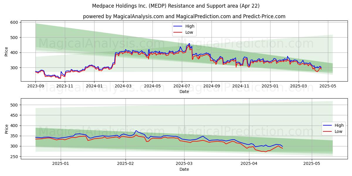  Medpace Holdings Inc. (MEDP) Support and Resistance area (22 Apr) 