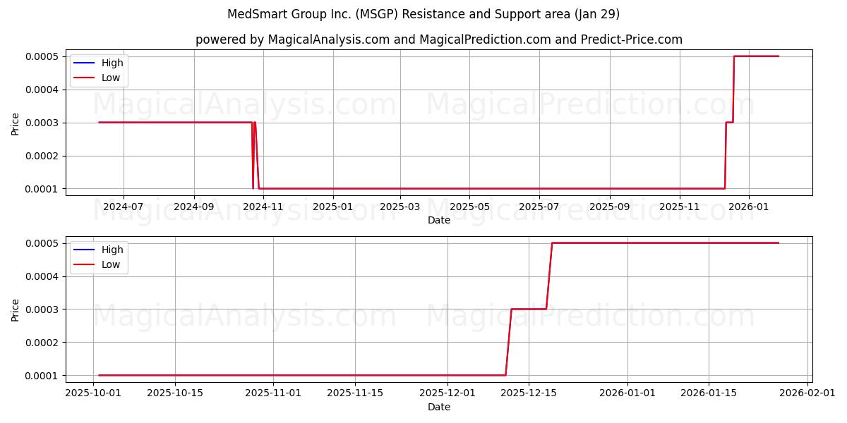  MedSmart Group Inc. (MSGP) Support and Resistance area (28 Jan) 