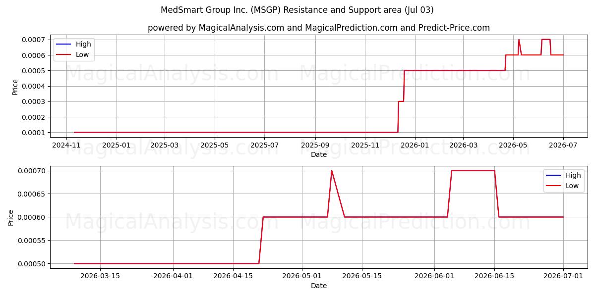  MedSmart Group Inc. (MSGP) Support and Resistance area (02 Jul) 