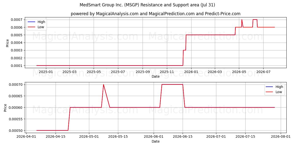  MedSmart Group Inc. (MSGP) Support and Resistance area (30 Jul) 