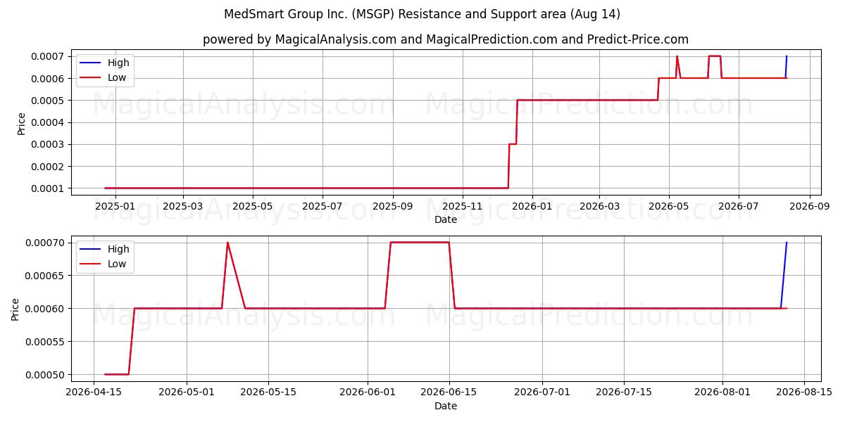  MedSmart Group Inc. (MSGP) Support and Resistance area (13 Aug) 