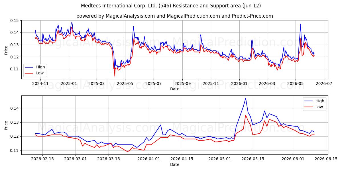 Medtecs International Corp. Ltd. (546) Support and Resistance area (11 Jun) 