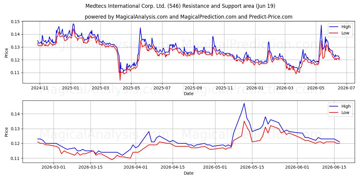  Medtecs International Corp. Ltd. (546) Support and Resistance area (18 Jun) 