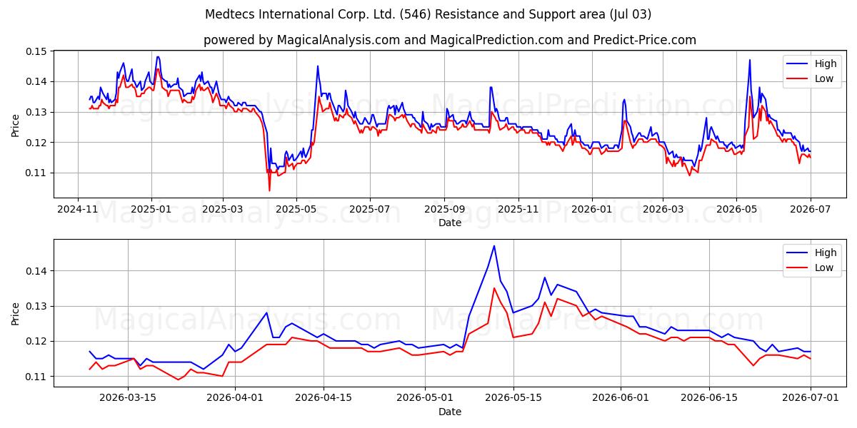  Medtecs International Corp. Ltd. (546) Support and Resistance area (02 Jul) 