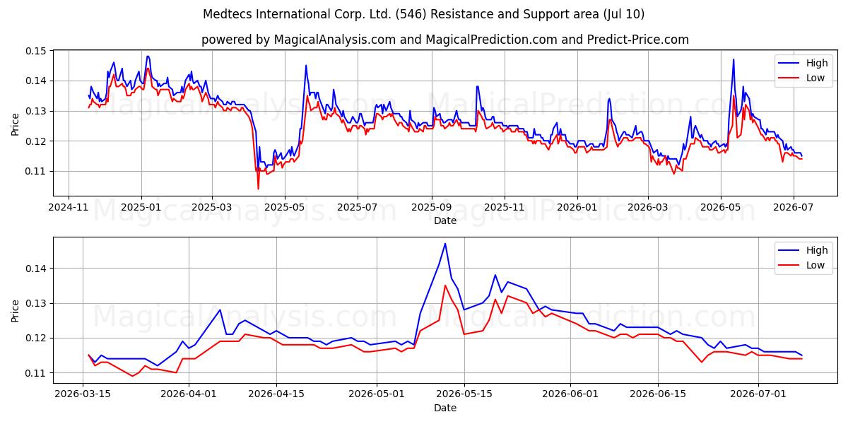  Medtecs International Corp. Ltd. (546) Support and Resistance area (09 Jul) 