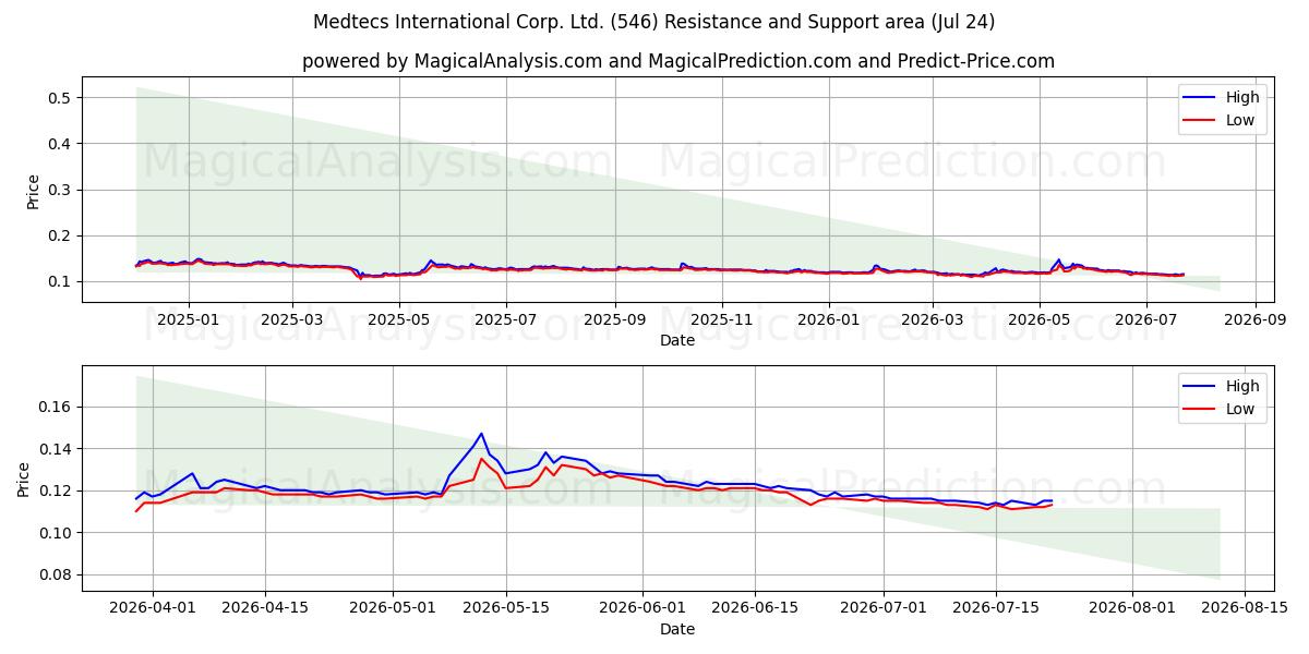  Medtecs International Corp. Ltd. (546) Support and Resistance area (23 Jul) 