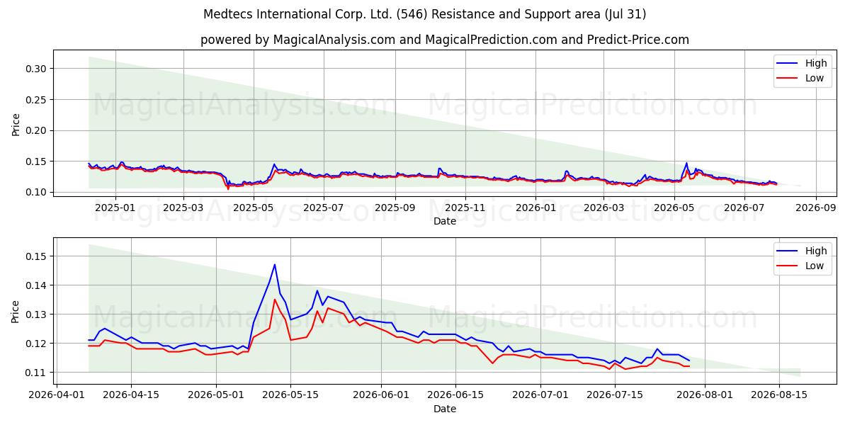  Medtecs International Corp. Ltd. (546) Support and Resistance area (30 Jul) 