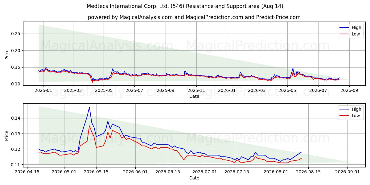  Medtecs International Corp. Ltd. (546) Support and Resistance area (13 Aug) 