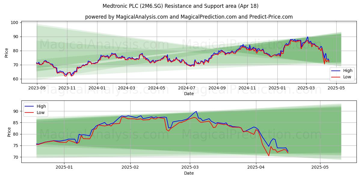  Medtronic PLC (2M6.SG) Support and Resistance area (18 Apr) 