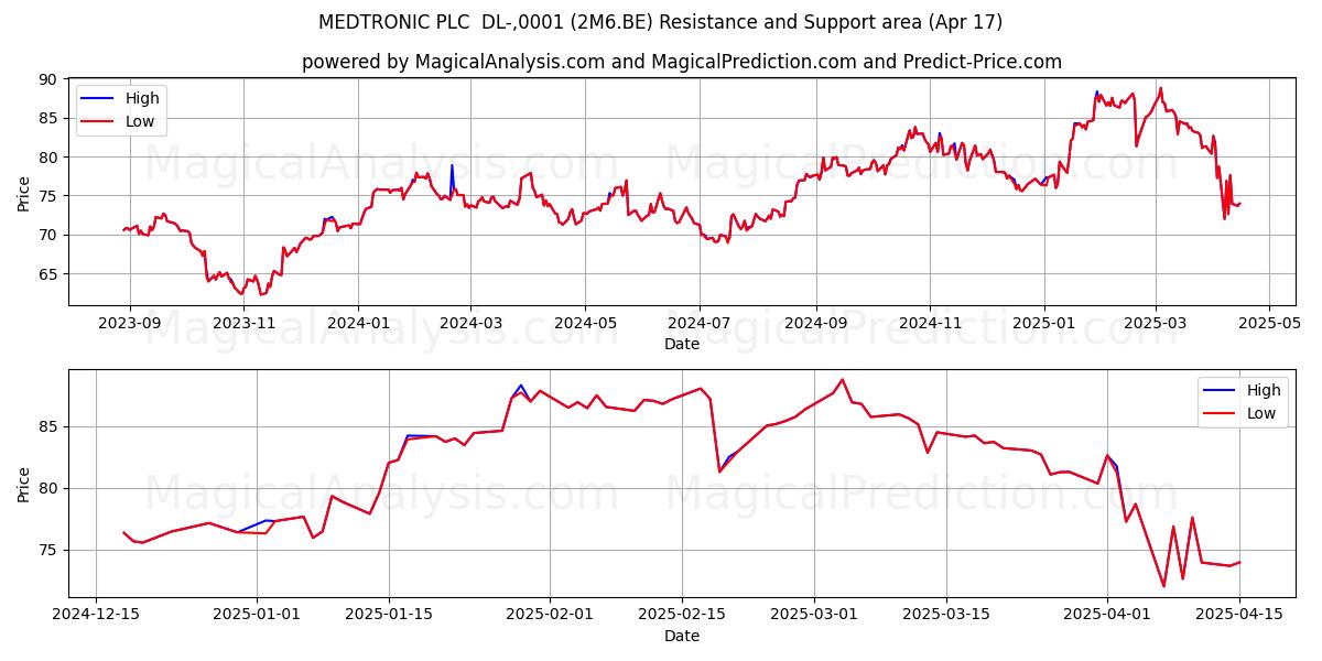  MEDTRONIC PLC  DL-,0001 (2M6.BE) Support and Resistance area (17 Apr) 